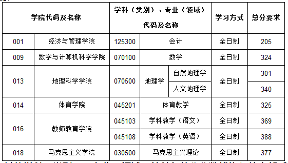 山西师范大学2022年MPAcc复试分数线