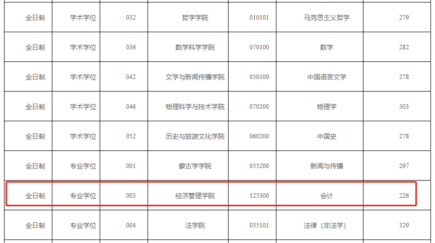 内蒙古大学2022年MPAcc复试分数线