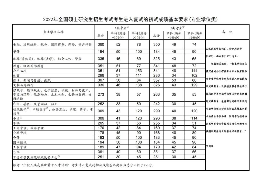 内蒙古科技大学2022年MEM复试线