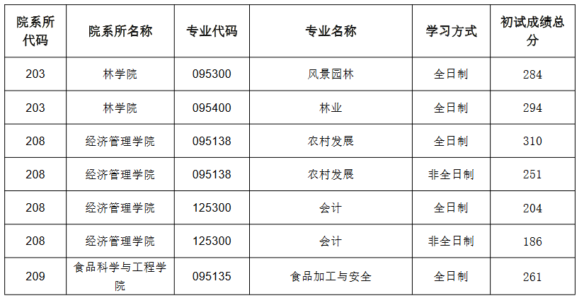 内蒙古农业大学2022年MPAcc复试分数线