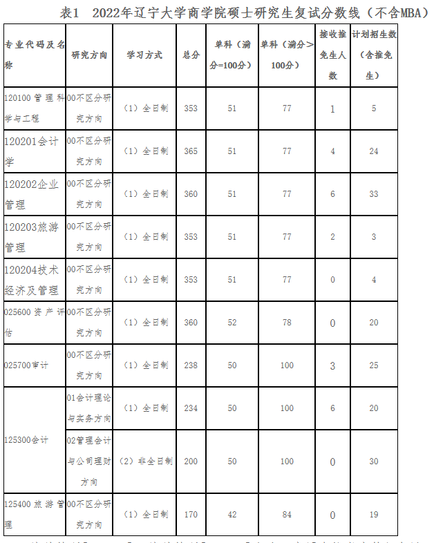 辽宁大学2022年MAud复试线