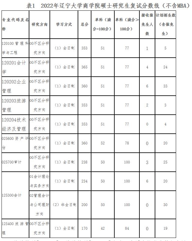 辽宁大学2022年MPAcc复试线