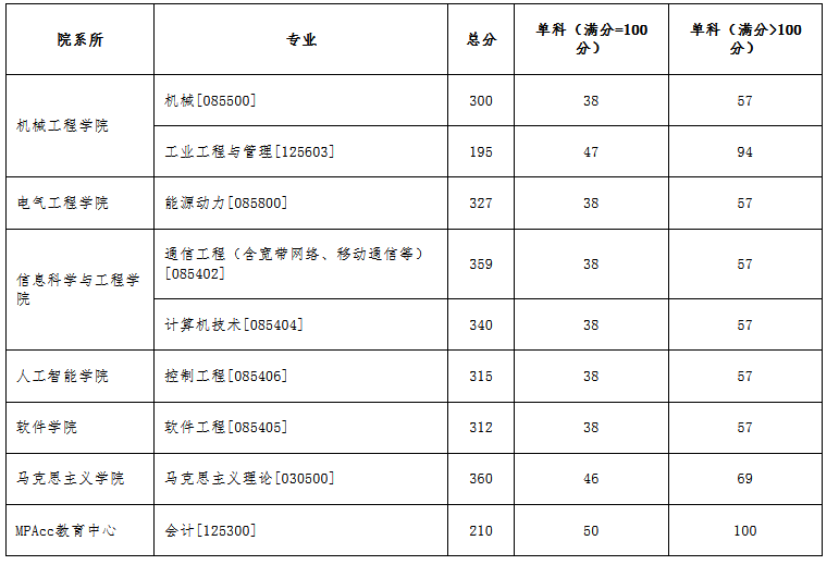 沈阳工业大学2022年MPAcc复试分数线