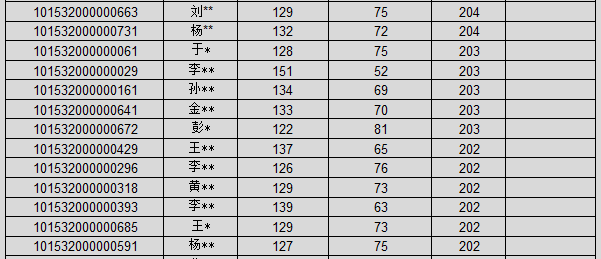 沈阳建筑大学2022年MPAcc复试分数线