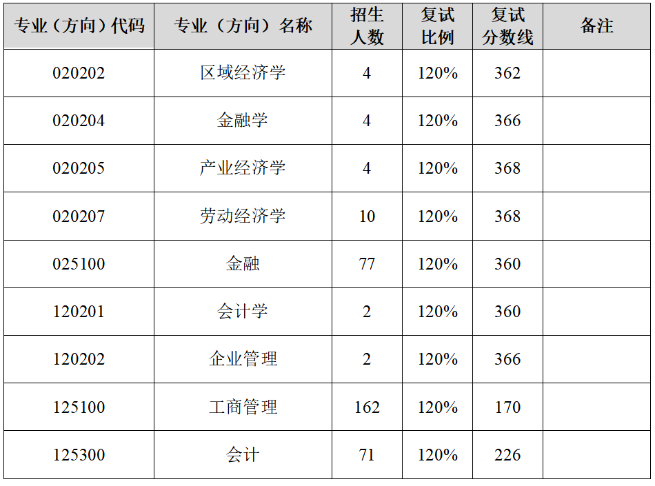 东北师范大学2022年MPAcc复试录取工作实施细则