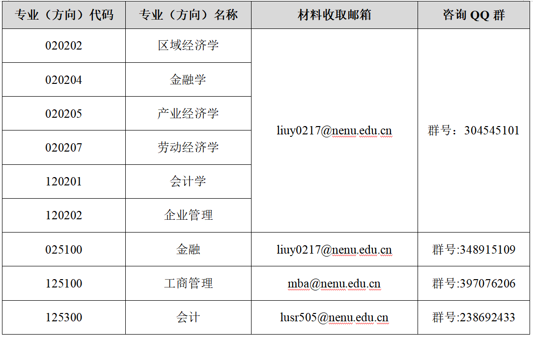 东北师范大学2022年MPAcc复试录取工作实施细则