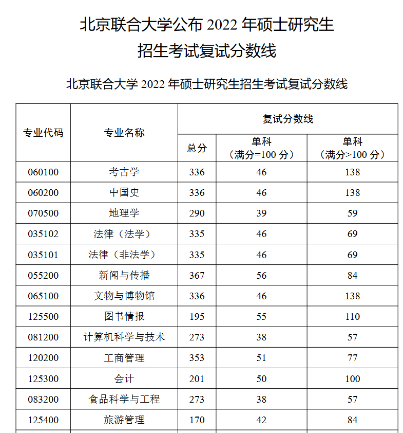 北京联合大学 2022年MPAcc考试复试分数线