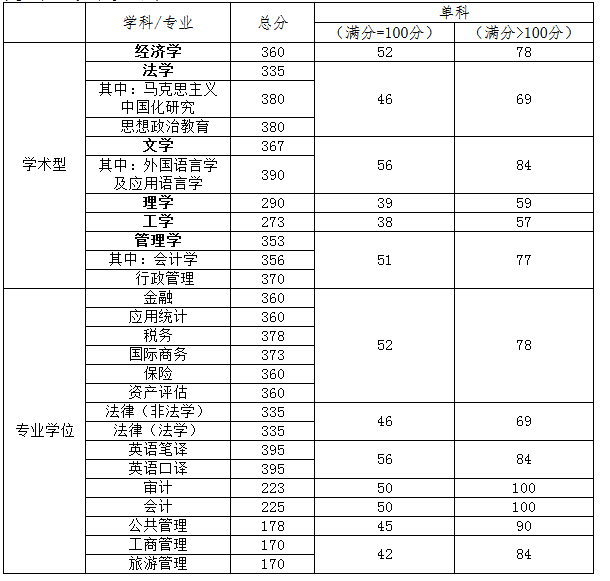 天津财经大学2022年MPAcc/MAud复试分数线