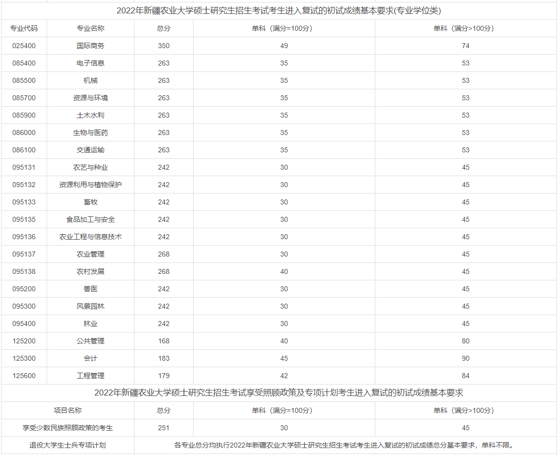 新疆农业大学2022年MPAcc复试分数线