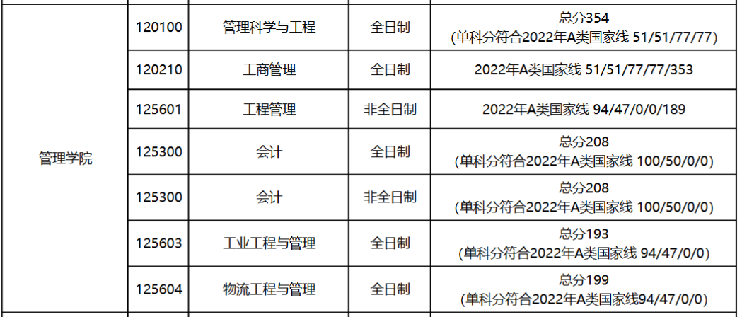 天津理工大学2022年MPAcc复试分数线