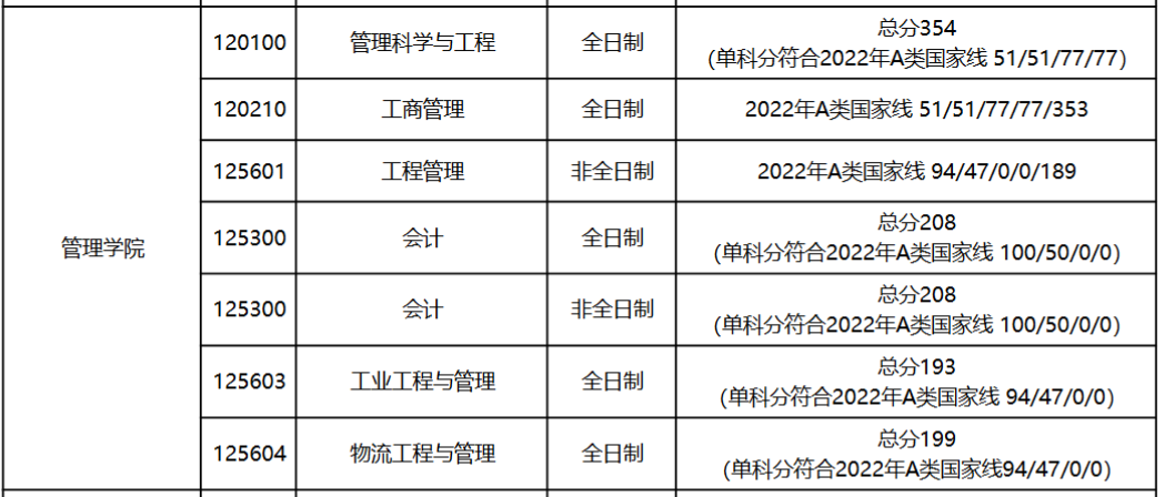 天津理工大学2022年MEM复试分数线