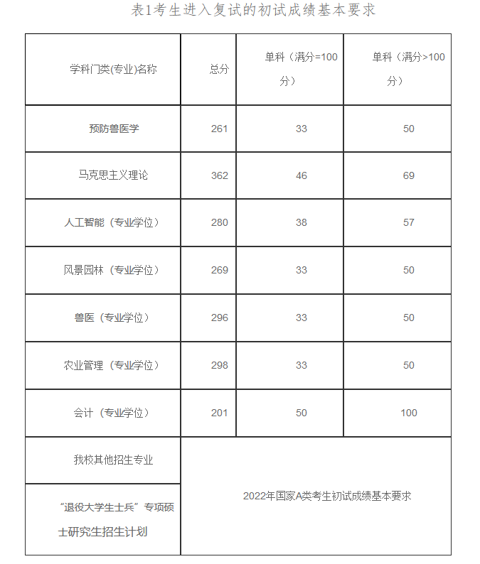 河北农业大学2022年MPAcc复试分数线