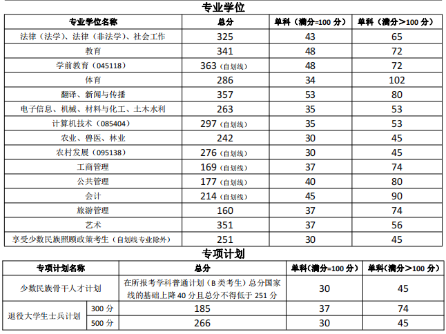 宁夏大学2022年MPAcc复试分数线