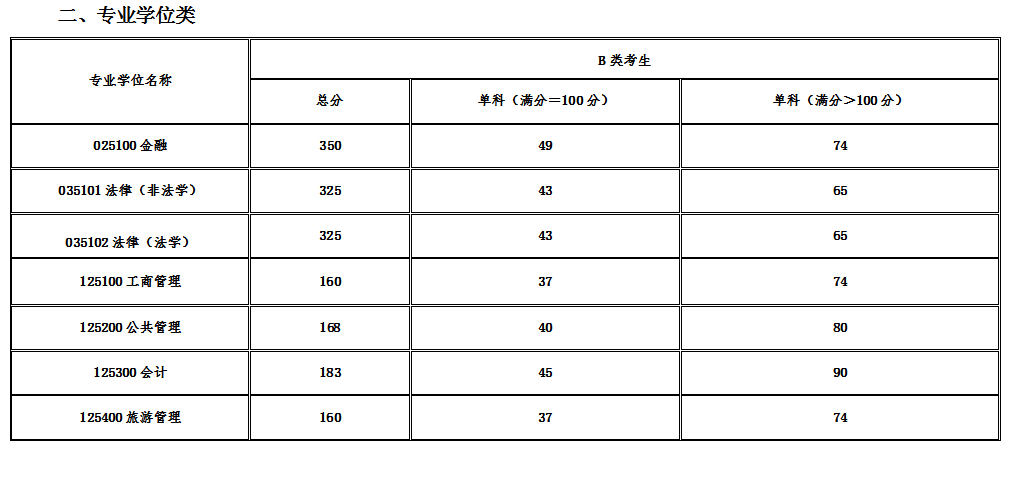 青海民族大学2022年MPAcc复试分数线