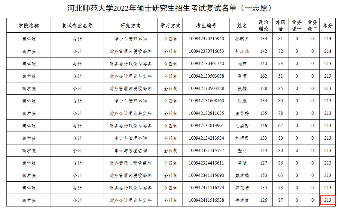 河北师范大学2022年MPAcc复试分数线