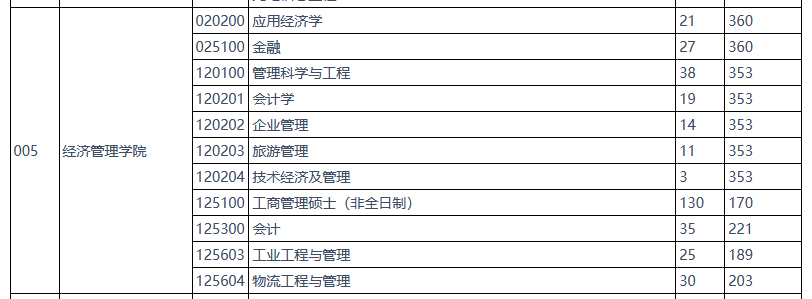 燕山大学2022年MPAcc复试分数线