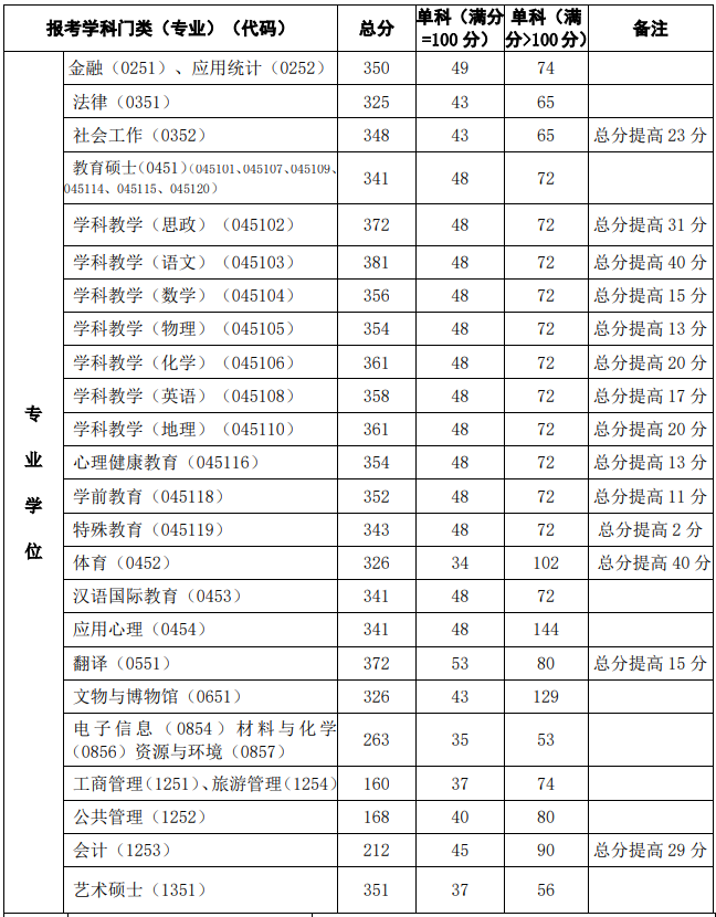 西北师范大学2022年MPAcc复试分数线