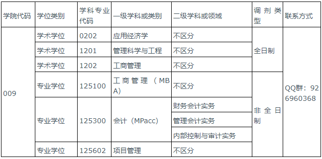 西安石油大学2022年MPAcc拟接收调剂