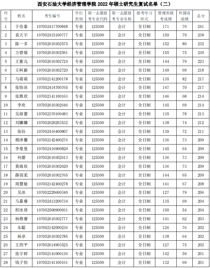 西安石油大学2022年MPAcc复试分数线