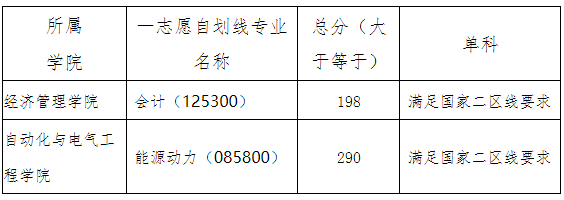 兰州交通大学2022年MPAcc复试分数线