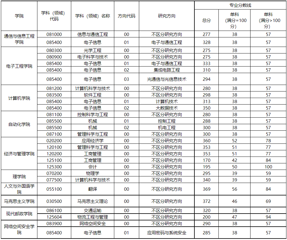 西安邮电大学2022年MPAcc复试分数线