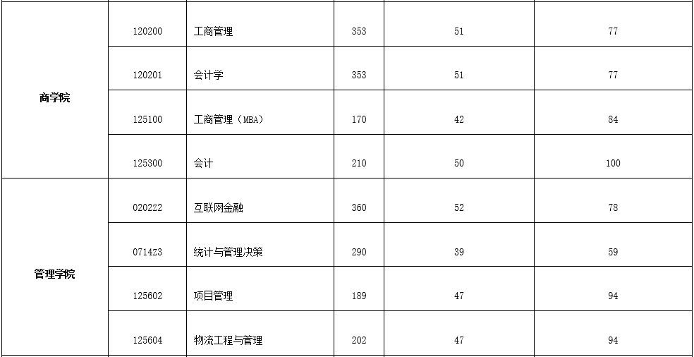 西安财经大学2022年MPAcc复试分数线