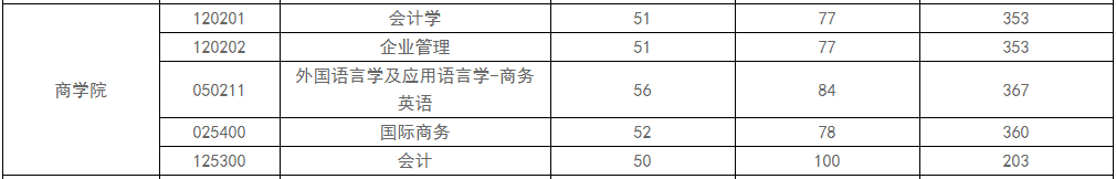 西安外国语大学2022年MPAcc复试分数线
