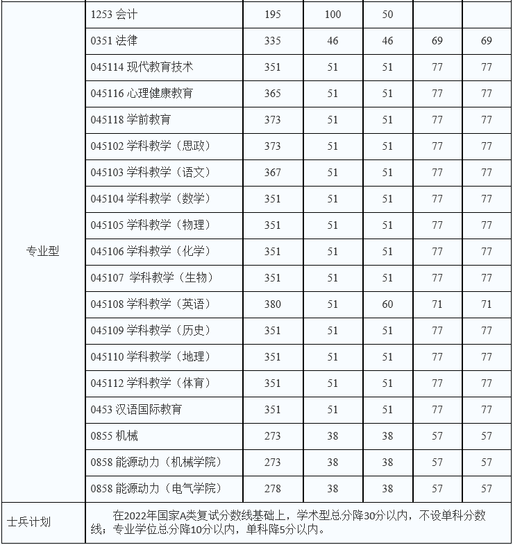 陕西理工大学2022年MPAcc复试分数线