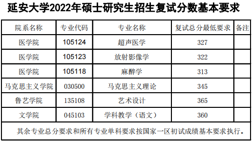 延安大学2022年MPAcc复试分数线