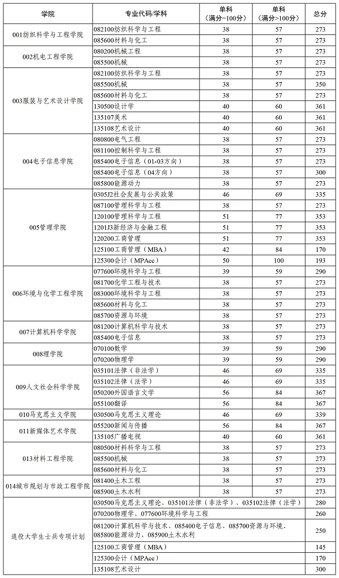 西安工程大学2022年MPAcc复试分数线