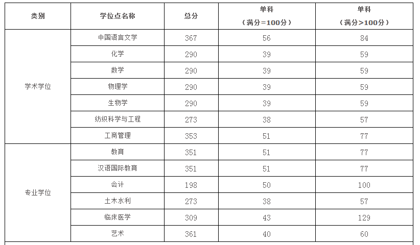 绍兴文理学院2022年MPAcc复试分数线！