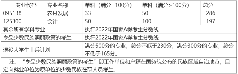 2022年四川轻化工大学MPAcc复试分数线