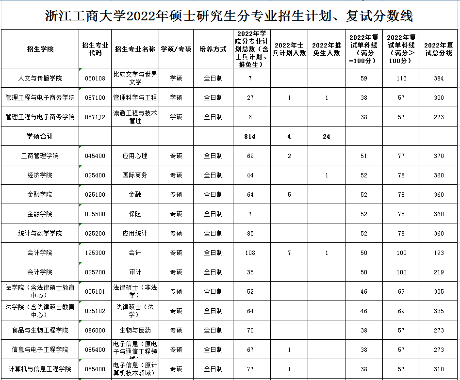 浙江工商大学2022年MPAcc、MAud复试分数线