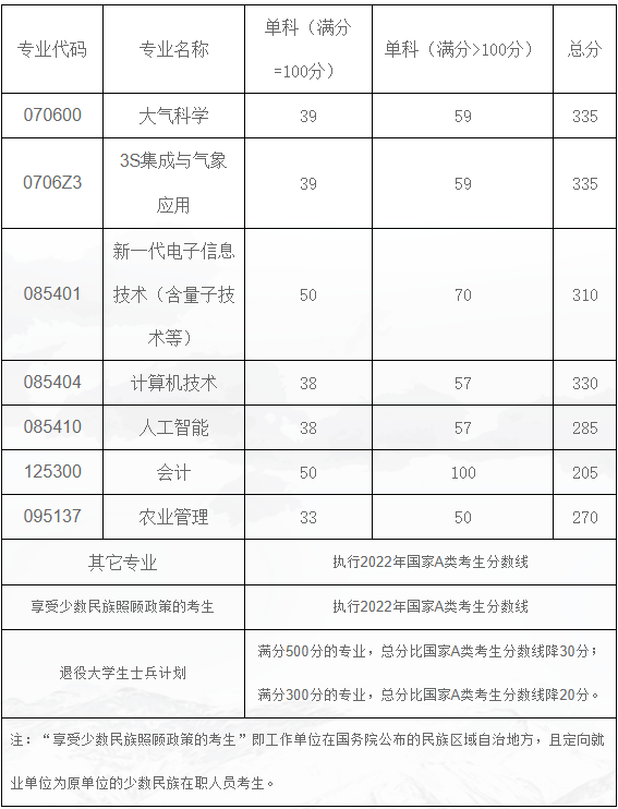 成都信息工程大学2022年MPAcc复试分数线