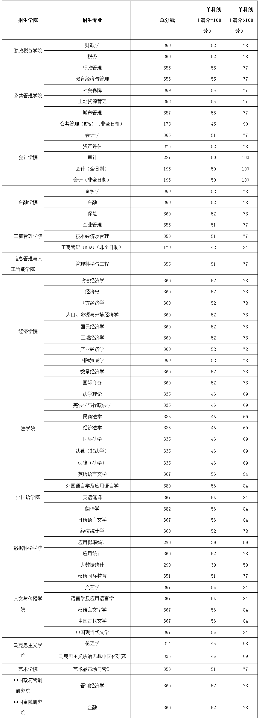 浙江财经大学2022年MPAcc/MAud复试分数线