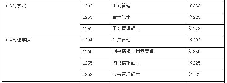 安徽大学2022年MPAcc复试分数线