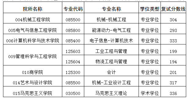 安徽工业大学2022年MPAcc复试分数线