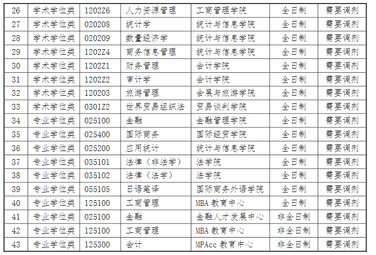 ​上海对外经贸大学2022年MBA调剂信息公告发布