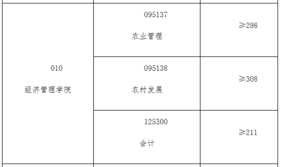 安徽农业大学2022年MPAcc复试分数线