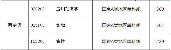 成都理工大学2022年MPAcc复试分数线