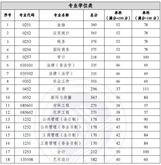 重庆工商大学2022年MPAcc/MAud复试分数线