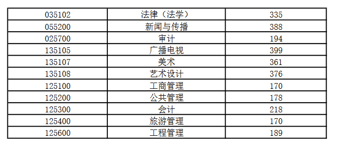 安徽财经大学2022年MPAcc/MAud复试分数线