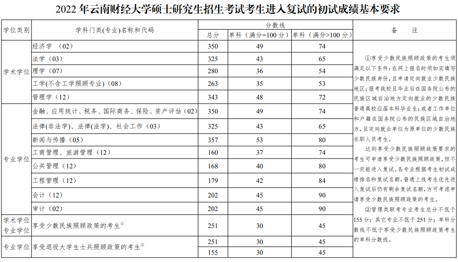 2022年云南财经大学MPAcc/MAud复试分数线