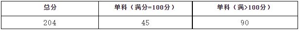 西藏民族大学2022年MPAcc复试分数线