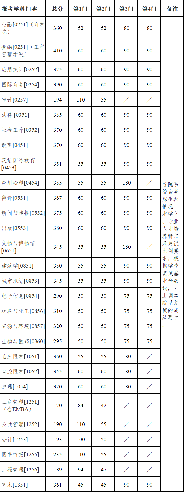 南京大学2022年MEM复试分数线