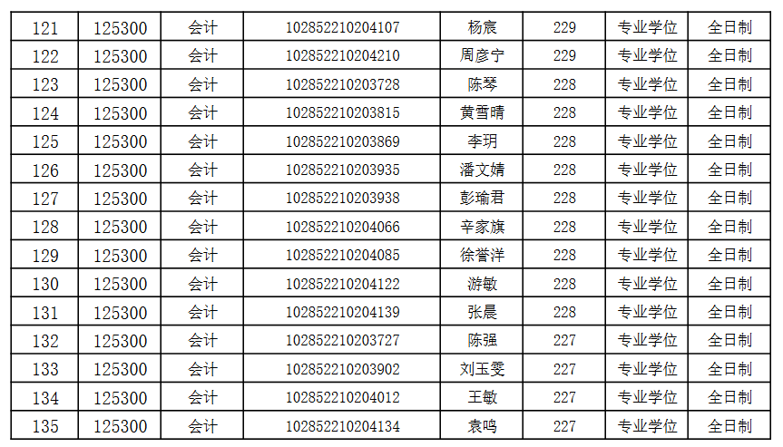 苏州大学东吴商学院2022年MPAcc复试线