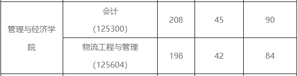 昆明理工大学2022年MPAcc复试分数线