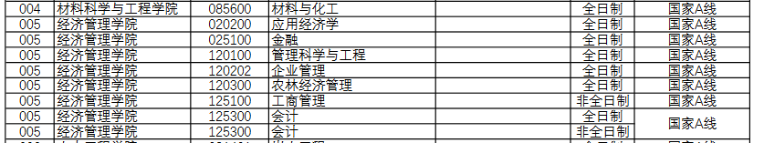 南京林业大学2022年MPAcc复试分数线