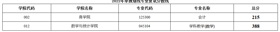 江苏师范大学2022年MPAcc复试分数线