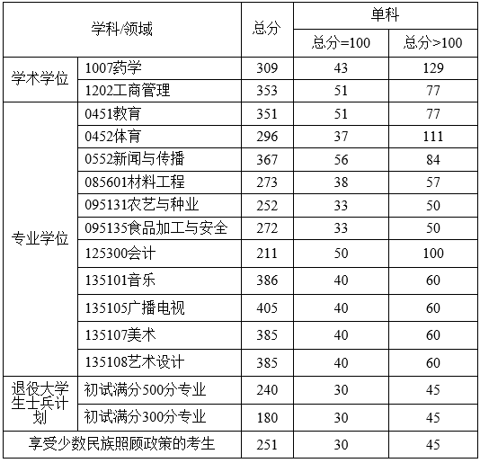 成都大学2022年MPAcc复试分数线